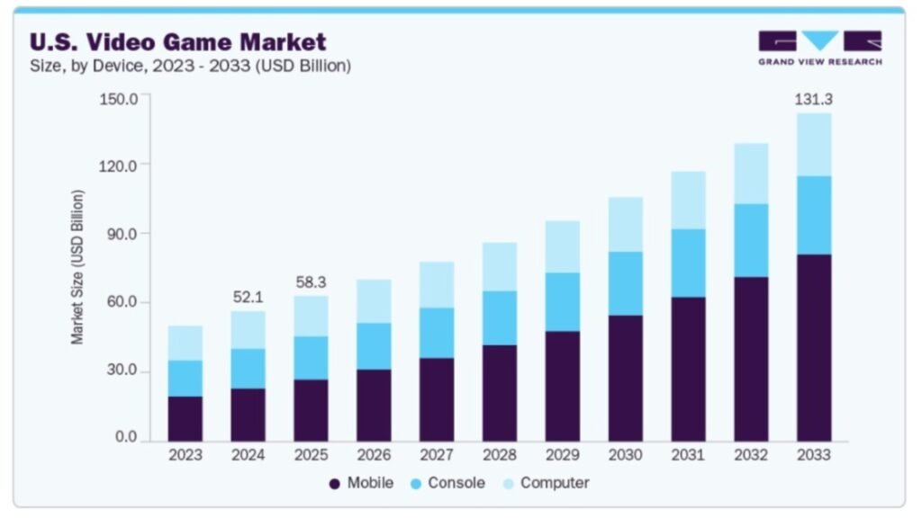United States gaming market growth projection