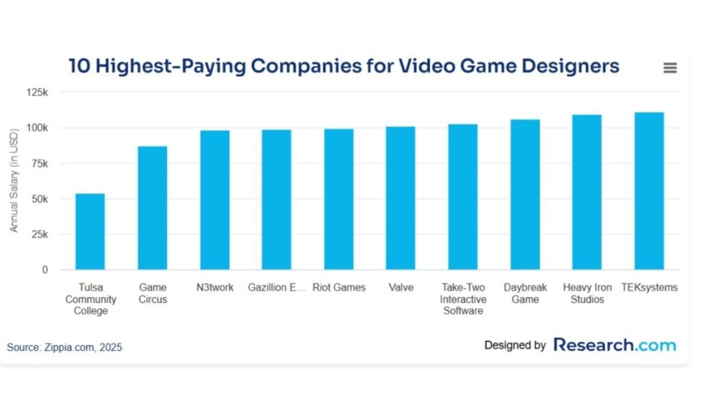 Highest paying companies in the United States for video game designers are impacted by the new H-1B visa