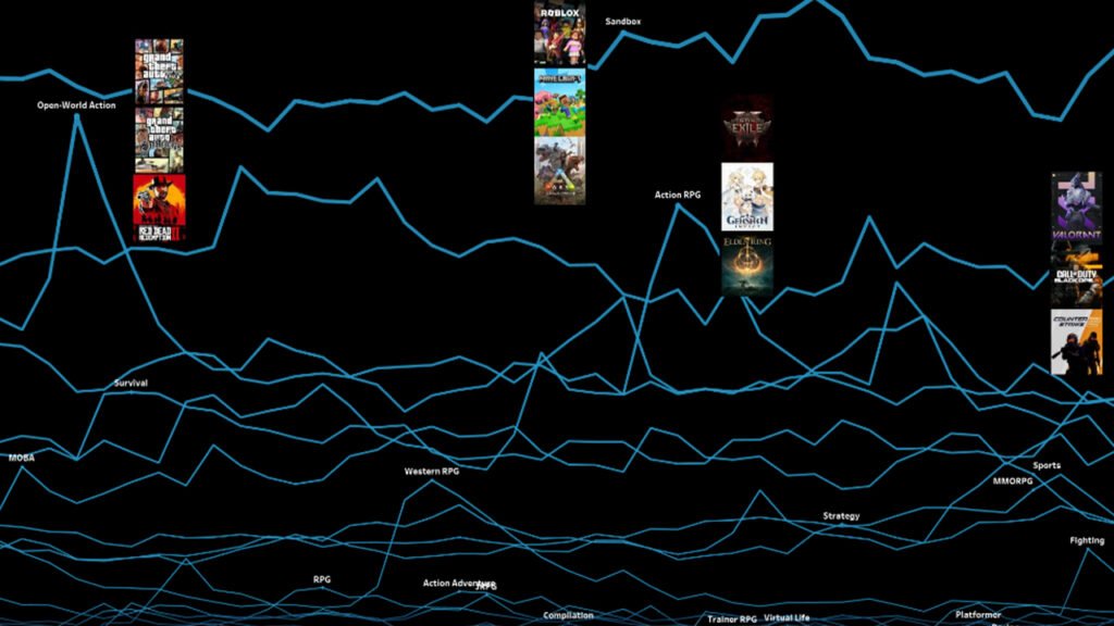 graph of games divided by genre